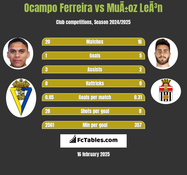 Ocampo Ferreira vs MuÃ±oz LeÃ³n h2h player stats