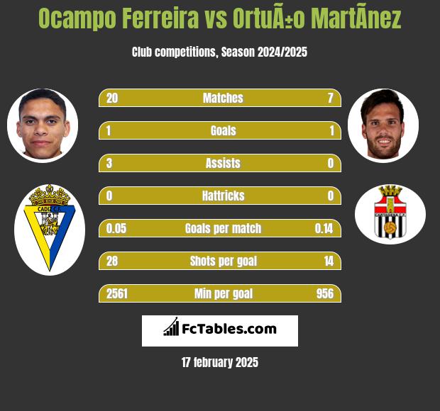 Ocampo Ferreira vs OrtuÃ±o MartÃ­nez h2h player stats