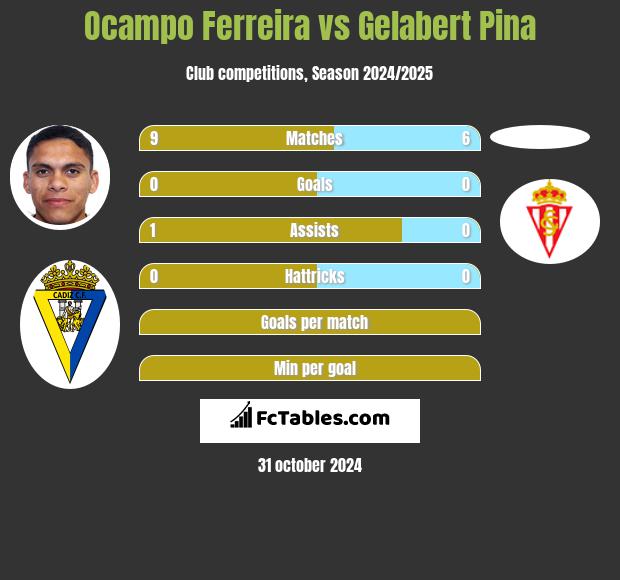 Ocampo Ferreira vs Gelabert Pina h2h player stats