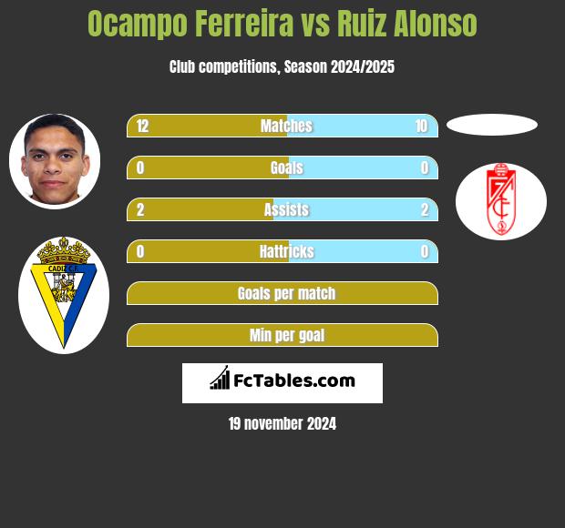 Ocampo Ferreira vs Ruiz Alonso h2h player stats