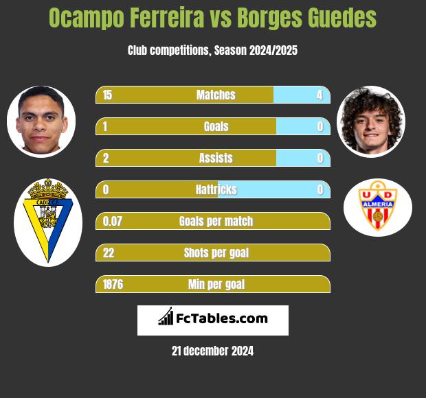 Ocampo Ferreira vs Borges Guedes h2h player stats