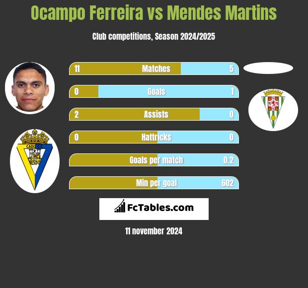 Ocampo Ferreira vs Mendes Martins h2h player stats