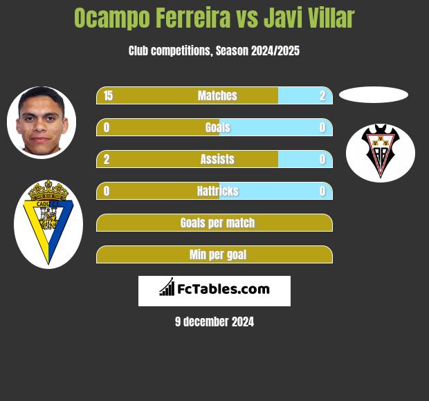 Ocampo Ferreira vs Javi Villar h2h player stats