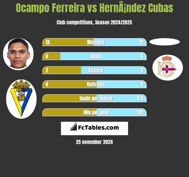 Ocampo Ferreira vs HernÃ¡ndez Cubas h2h player stats