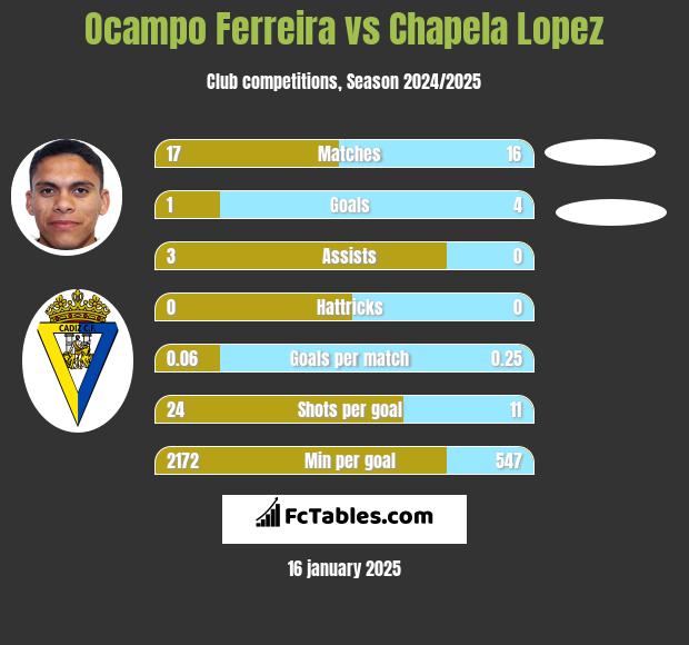 Ocampo Ferreira vs Chapela Lopez h2h player stats