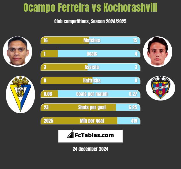 Ocampo Ferreira vs Kochorashvili h2h player stats