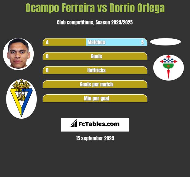 Ocampo Ferreira vs Dorrio Ortega h2h player stats