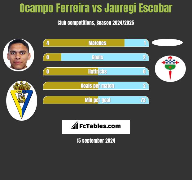 Ocampo Ferreira vs Jauregi Escobar h2h player stats