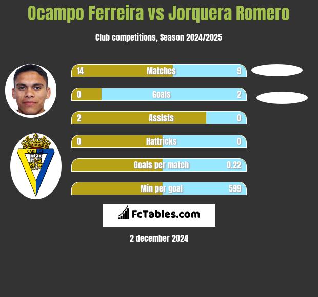 Ocampo Ferreira vs Jorquera Romero h2h player stats