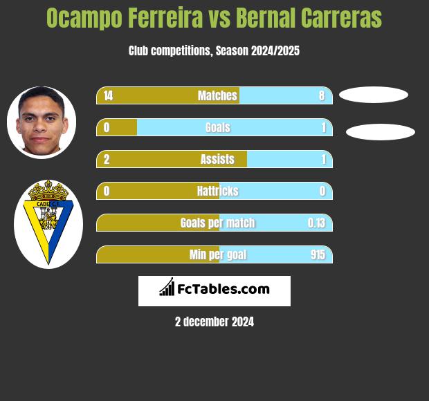 Ocampo Ferreira vs Bernal Carreras h2h player stats