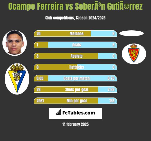 Ocampo Ferreira vs SoberÃ³n GutiÃ©rrez h2h player stats