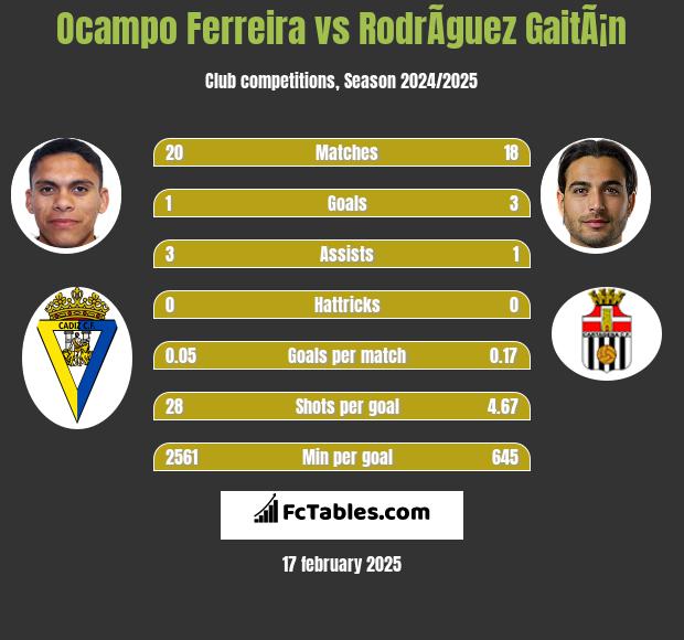 Ocampo Ferreira vs RodrÃ­guez GaitÃ¡n h2h player stats