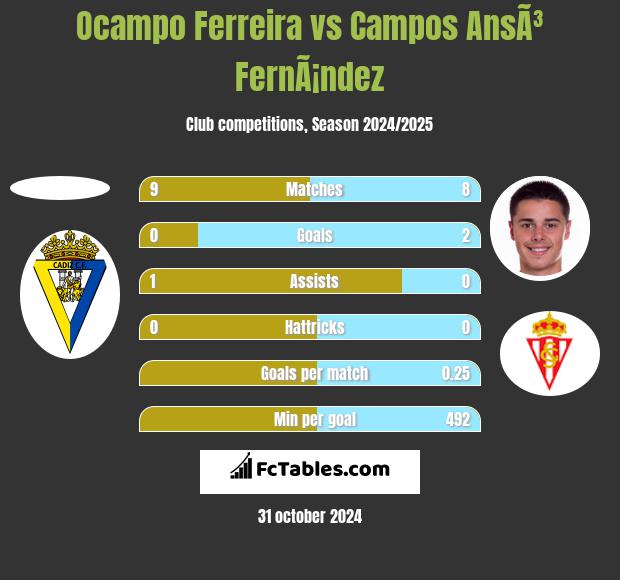 Ocampo Ferreira vs Campos AnsÃ³ FernÃ¡ndez h2h player stats