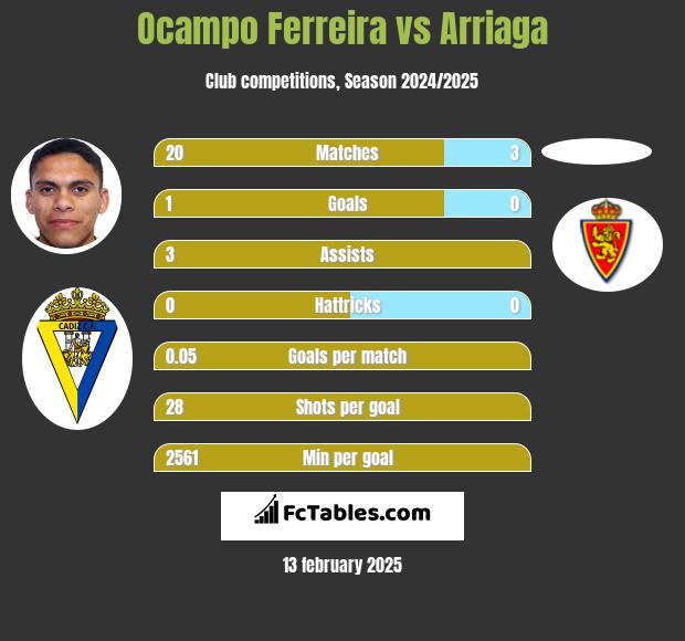 Ocampo Ferreira vs Arriaga h2h player stats