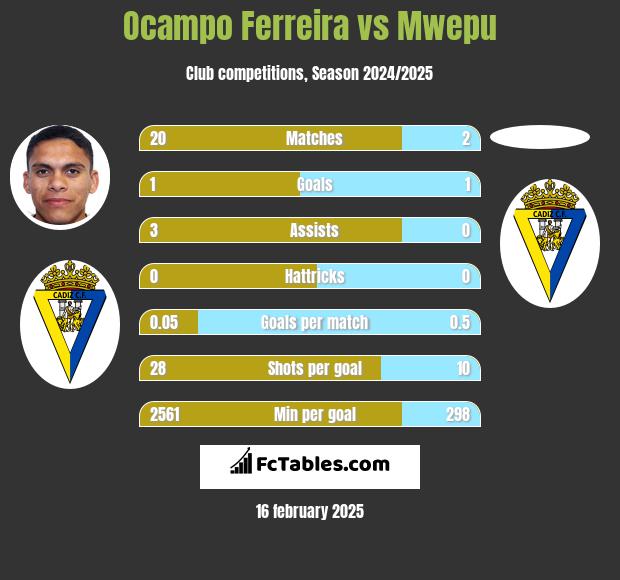 Ocampo Ferreira vs Mwepu h2h player stats