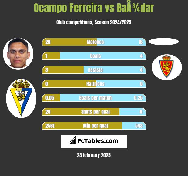 Ocampo Ferreira vs BaÅ¾dar h2h player stats