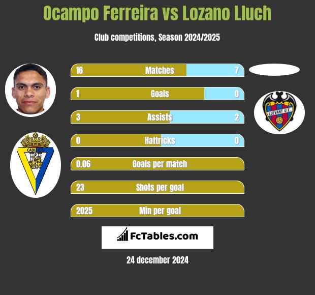 Ocampo Ferreira vs Lozano Lluch h2h player stats