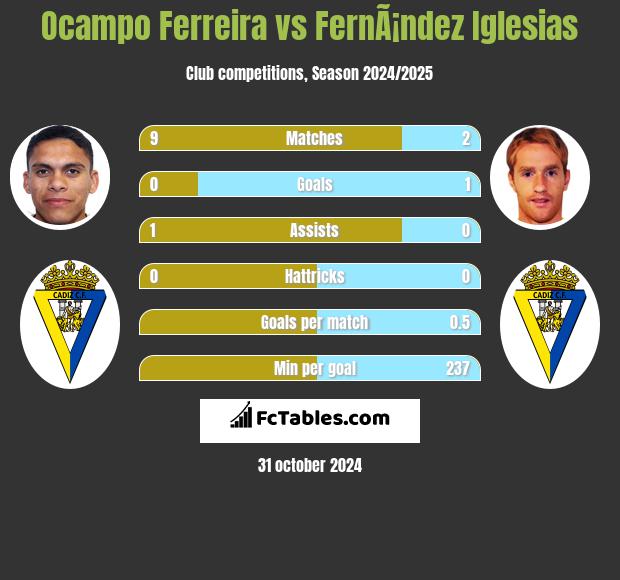 Ocampo Ferreira vs FernÃ¡ndez Iglesias h2h player stats