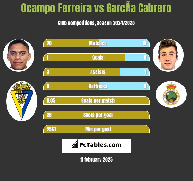 Ocampo Ferreira vs GarcÃ­a Cabrero h2h player stats