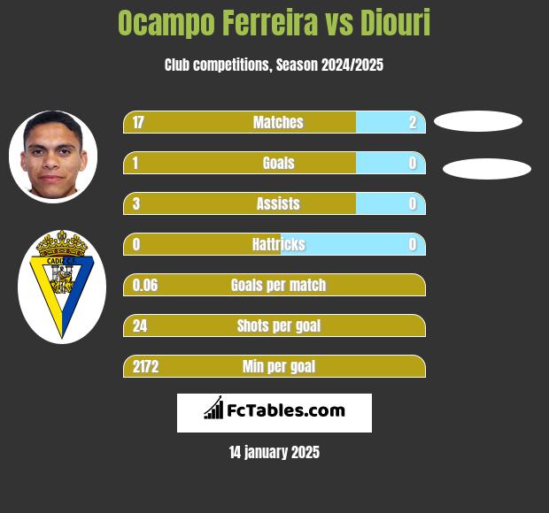 Ocampo Ferreira vs Diouri h2h player stats