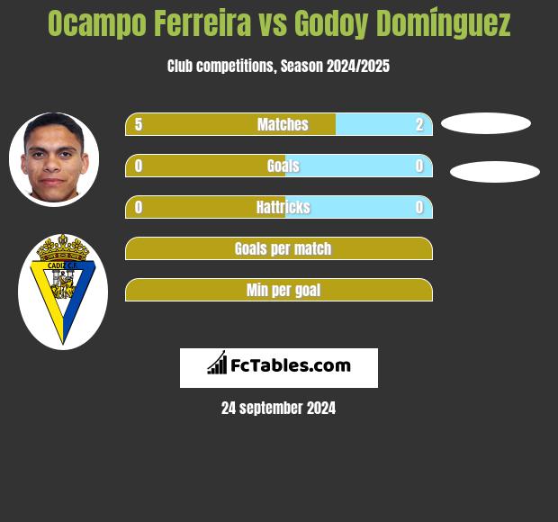 Ocampo Ferreira vs Godoy Domínguez h2h player stats