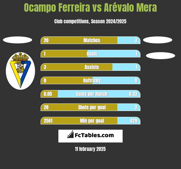 Ocampo Ferreira vs Arévalo Mera h2h player stats