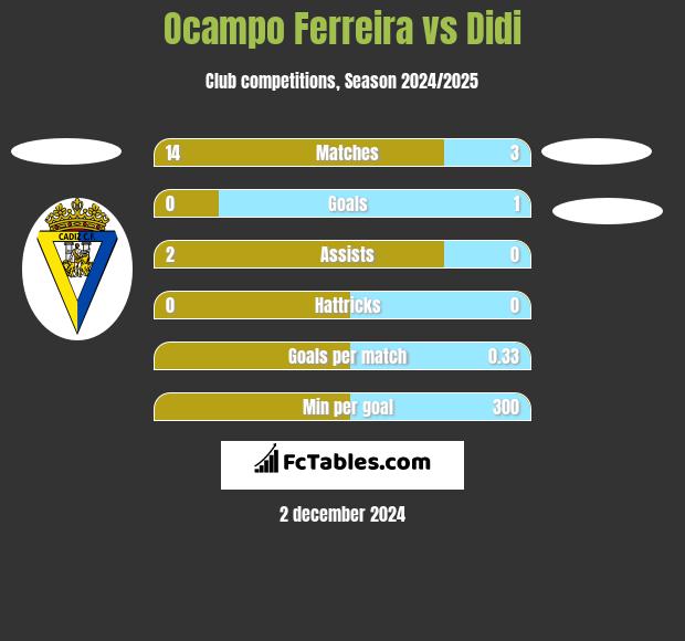 Ocampo Ferreira vs Didi h2h player stats