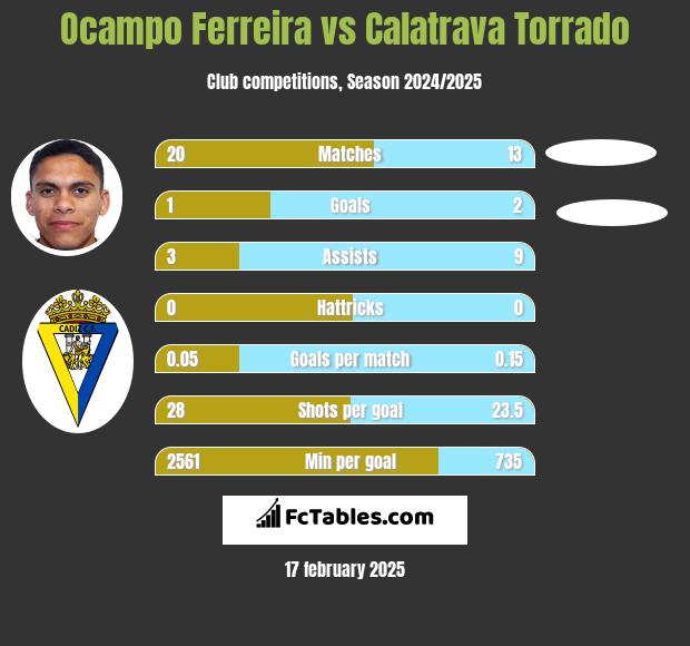 Ocampo Ferreira vs Calatrava Torrado h2h player stats