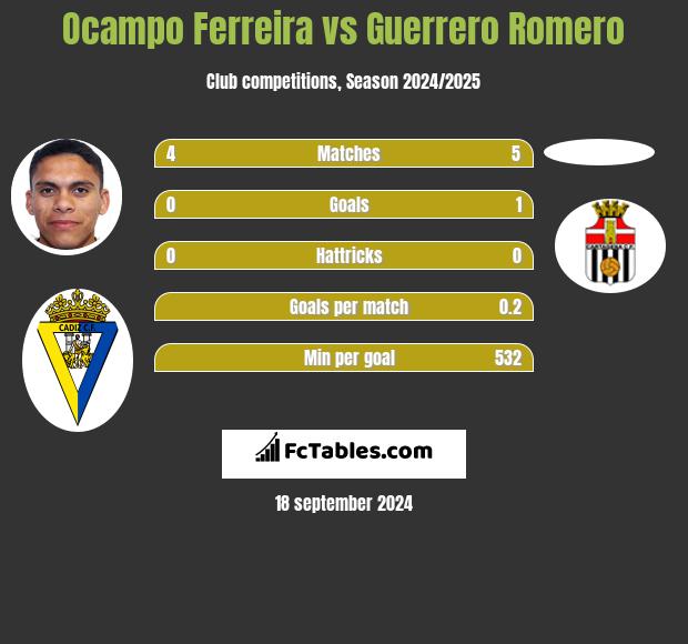 Ocampo Ferreira vs Guerrero Romero h2h player stats