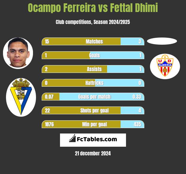 Ocampo Ferreira vs Fettal Dhimi h2h player stats