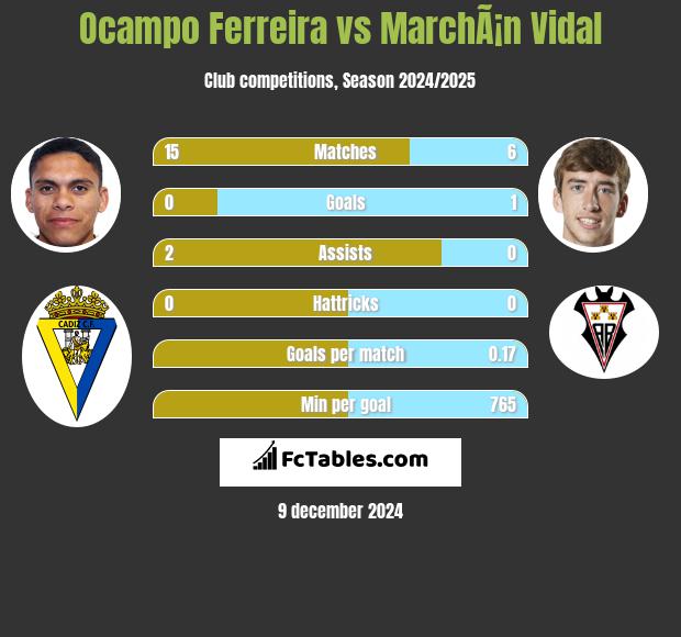 Ocampo Ferreira vs MarchÃ¡n Vidal h2h player stats