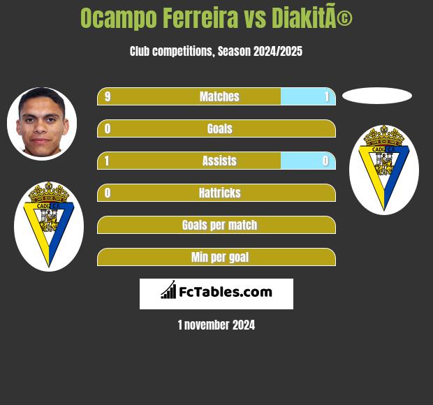 Ocampo Ferreira vs DiakitÃ© h2h player stats