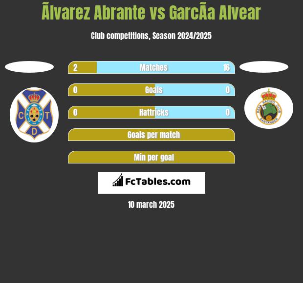 Ãlvarez Abrante vs GarcÃ­a Alvear h2h player stats