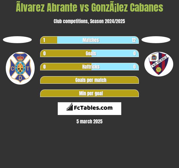 Ãlvarez Abrante vs GonzÃ¡lez Cabanes h2h player stats