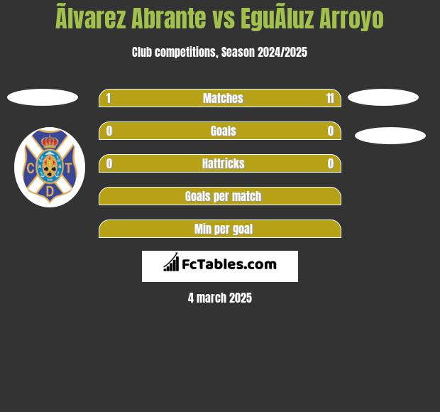 Ãlvarez Abrante vs EguÃ­luz Arroyo h2h player stats