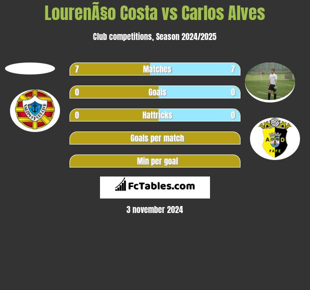 LourenÃ§o Costa vs Carlos Alves h2h player stats