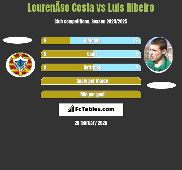 LourenÃ§o Costa vs Luis Ribeiro h2h player stats