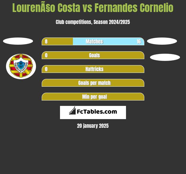 LourenÃ§o Costa vs Fernandes Cornelio h2h player stats