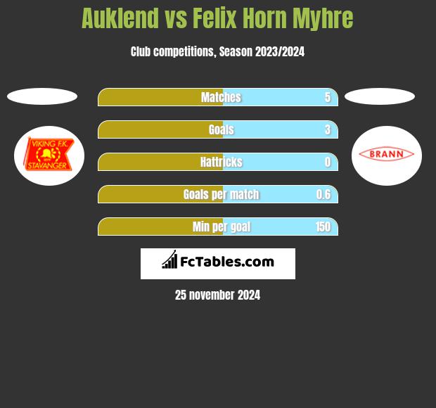 Auklend vs Felix Horn Myhre h2h player stats