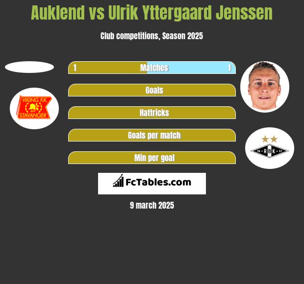 Auklend vs Ulrik Yttergaard Jenssen h2h player stats