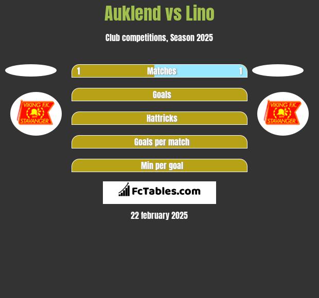 Auklend vs Lino h2h player stats