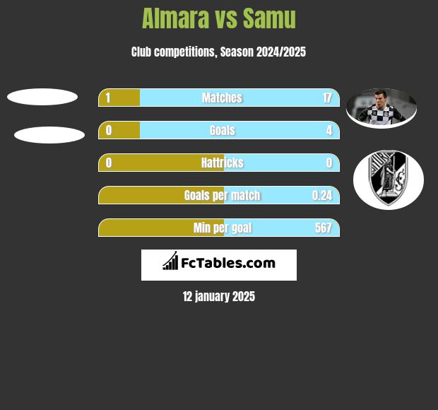 Almara vs Samu h2h player stats