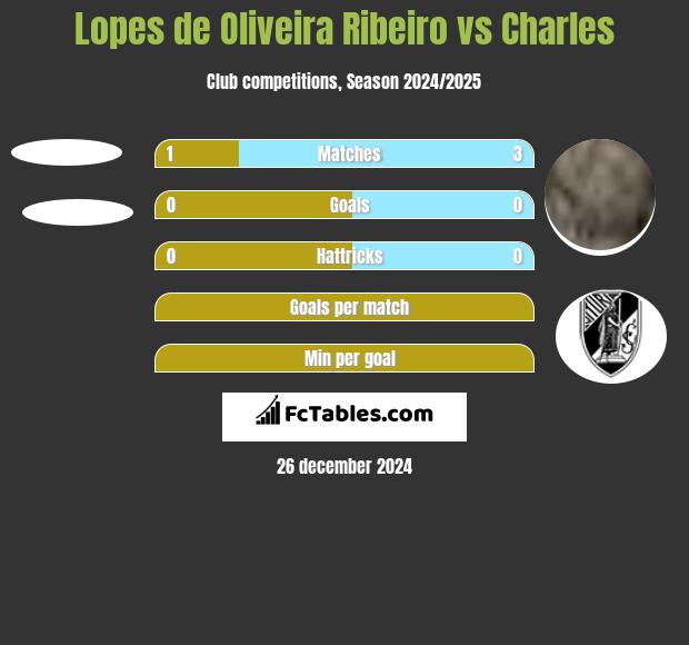 Lopes de Oliveira Ribeiro vs Charles h2h player stats