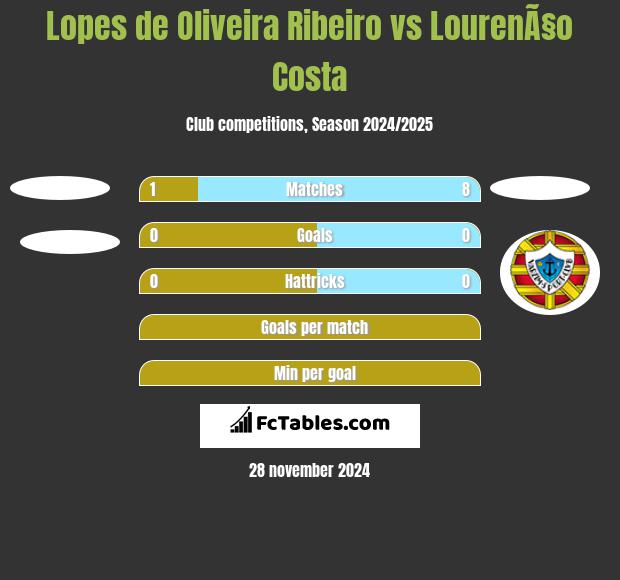 Lopes de Oliveira Ribeiro vs LourenÃ§o Costa h2h player stats