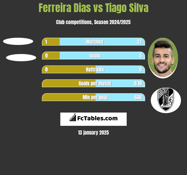 Ferreira Dias vs Tiago Silva h2h player stats