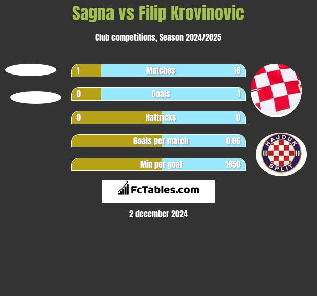 Sagna vs Filip Krovinovic h2h player stats