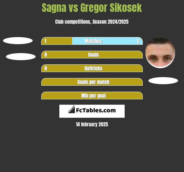 Sagna vs Gregor Sikosek h2h player stats