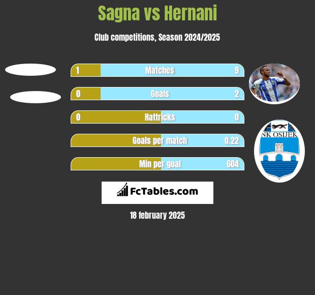 Sagna vs Hernani h2h player stats