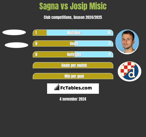 Sagna vs Josip Misic h2h player stats