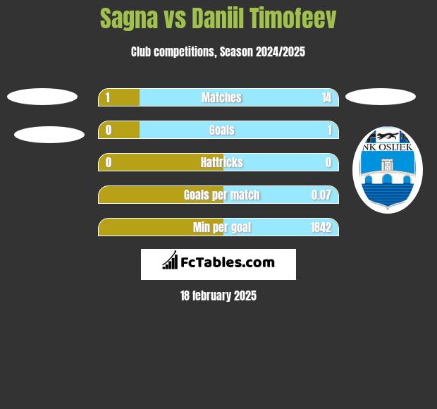 Sagna vs Daniil Timofeev h2h player stats